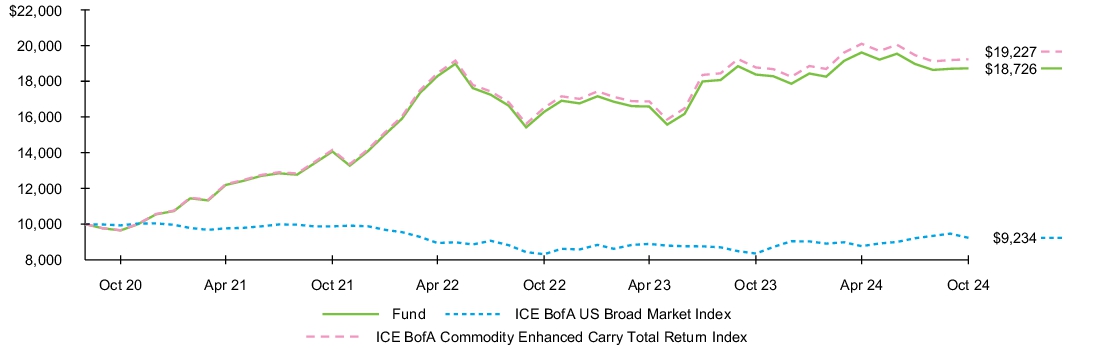 Fund Performance - Growth of 10K