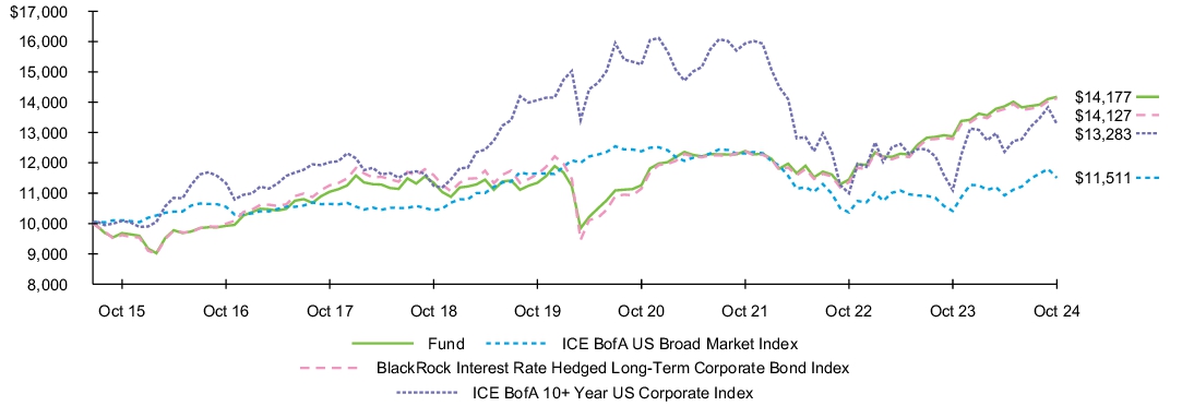 Fund Performance - Growth of 10K