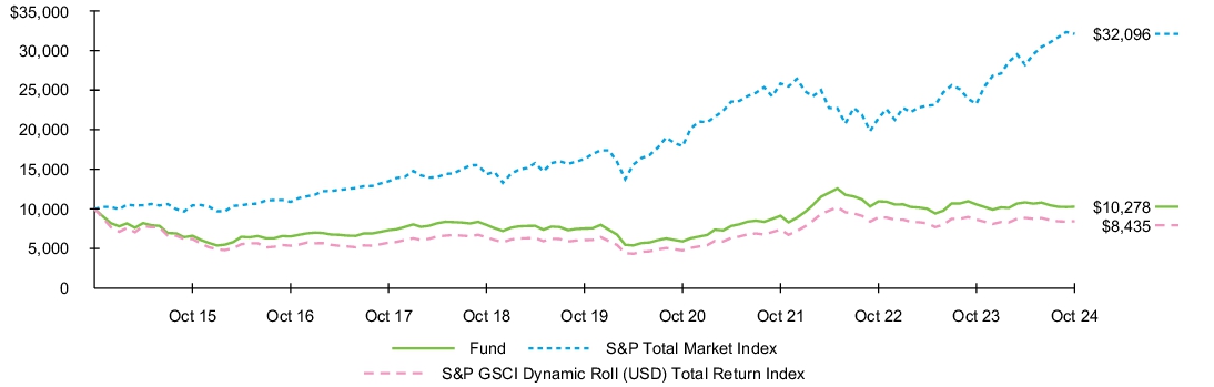 Fund Performance - Growth of 10K