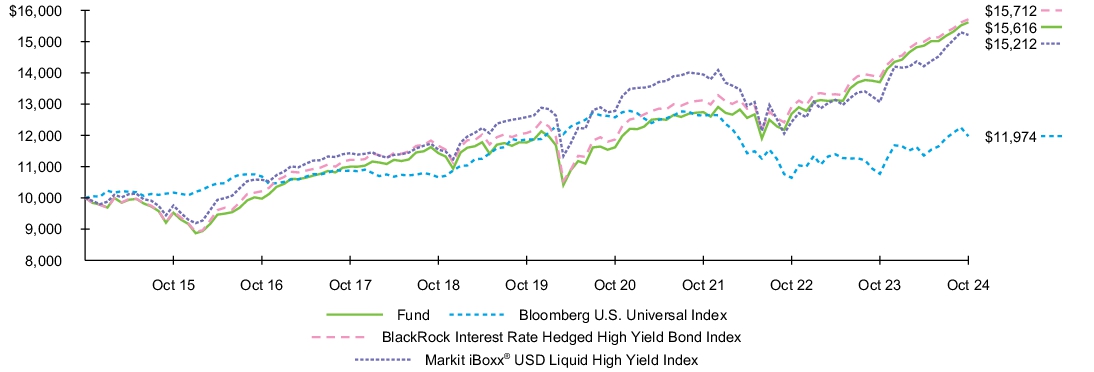 Fund Performance - Growth of 10K