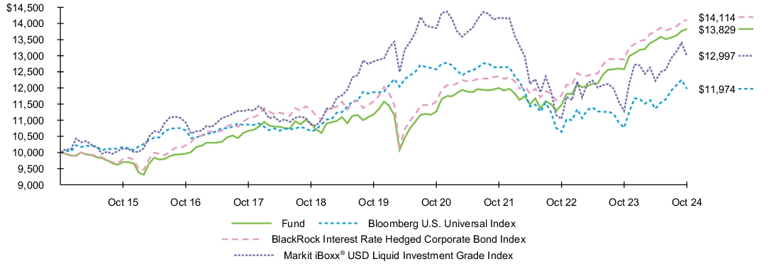 Fund Performance - Growth of 10K