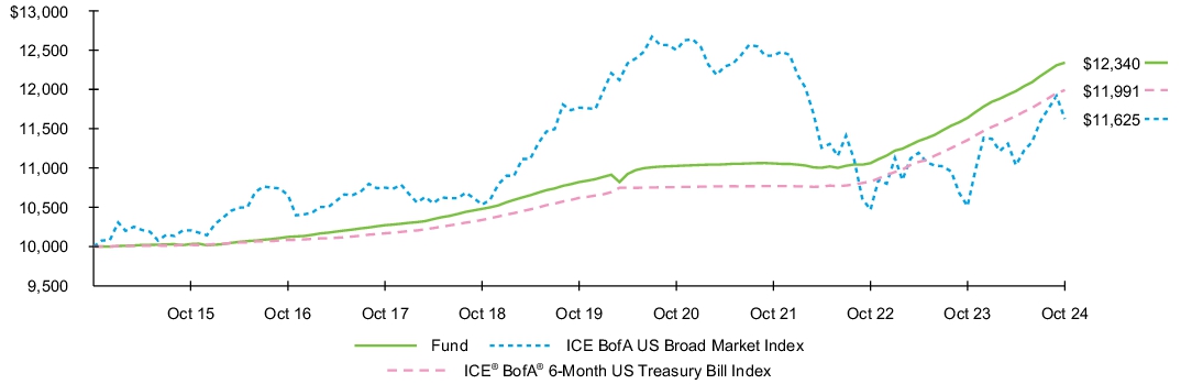 Fund Performance - Growth of 10K