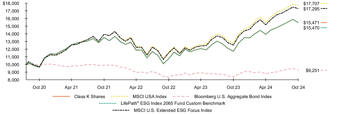 Fund Performance - Growth of 10K