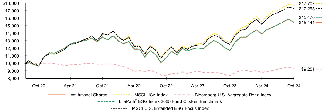 Fund Performance - Growth of 10K