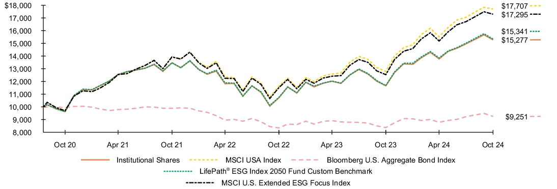 Fund Performance - Growth of 10K