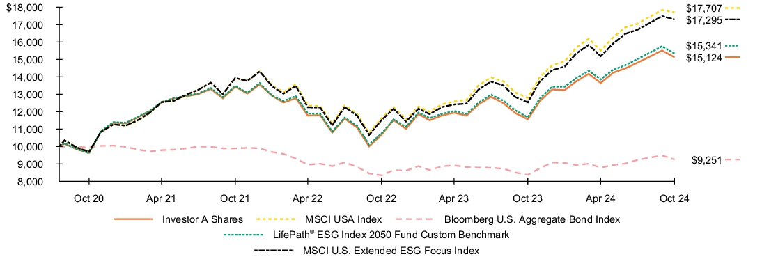 Fund Performance - Growth of 10K