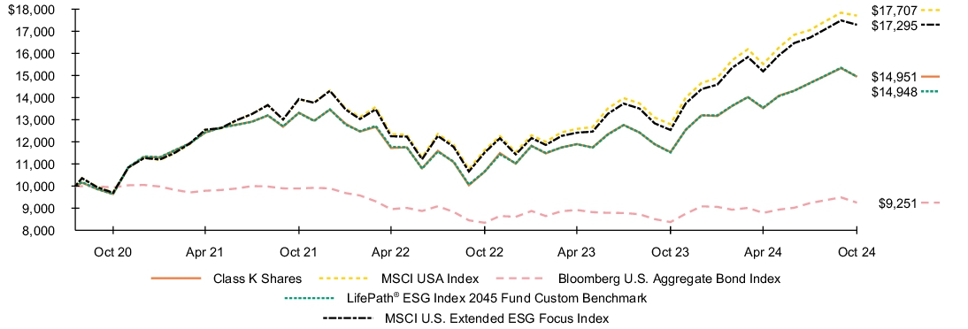 Fund Performance - Growth of 10K