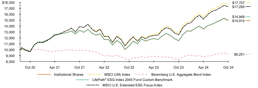 Fund Performance - Growth of 10K