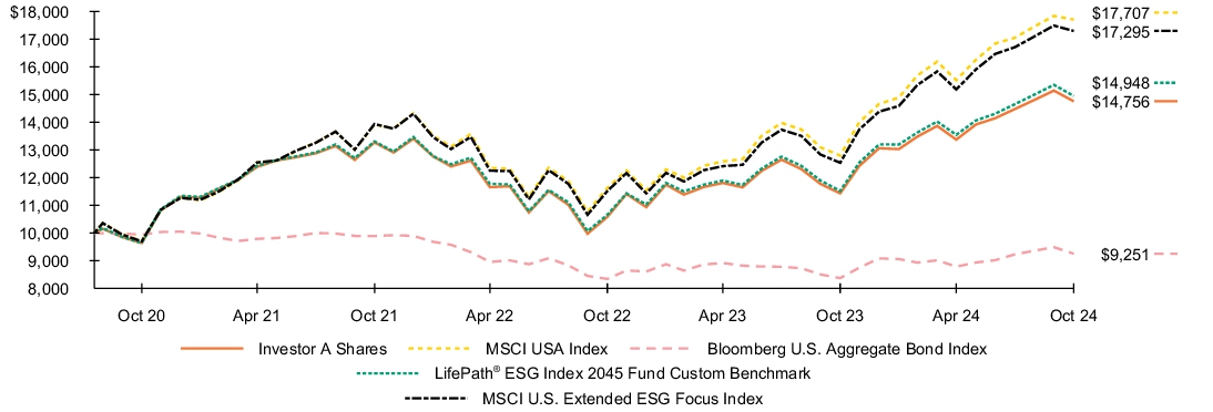 Fund Performance - Growth of 10K