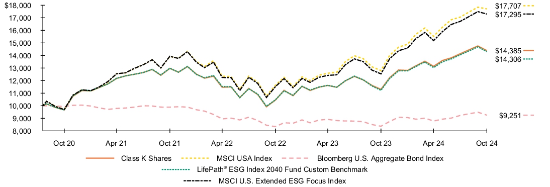 Fund Performance - Growth of 10K