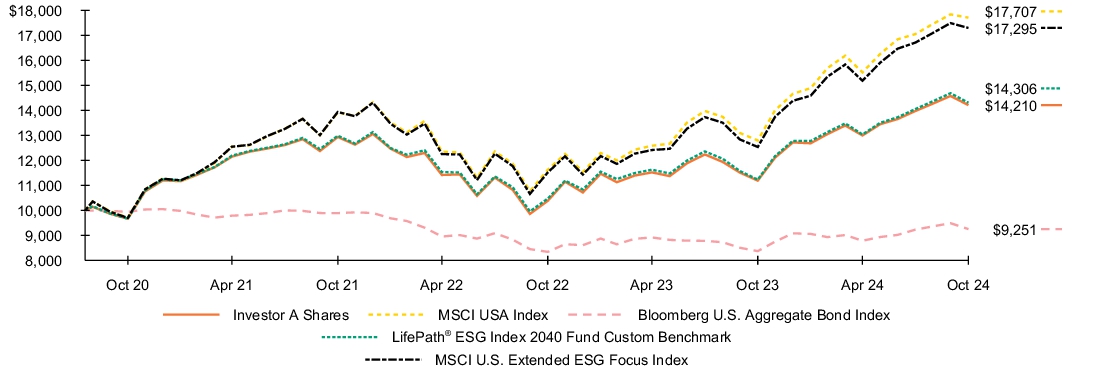 Fund Performance - Growth of 10K