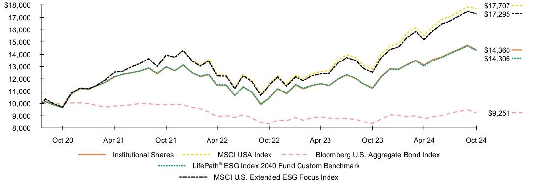 Fund Performance - Growth of 10K