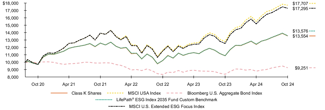 Fund Performance - Growth of 10K