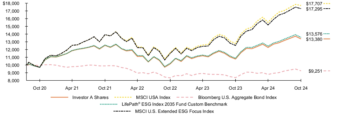 Fund Performance - Growth of 10K