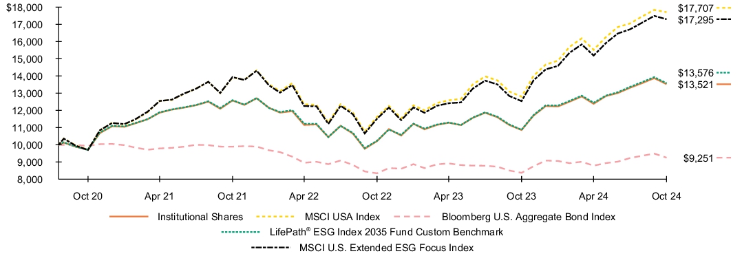 Fund Performance - Growth of 10K