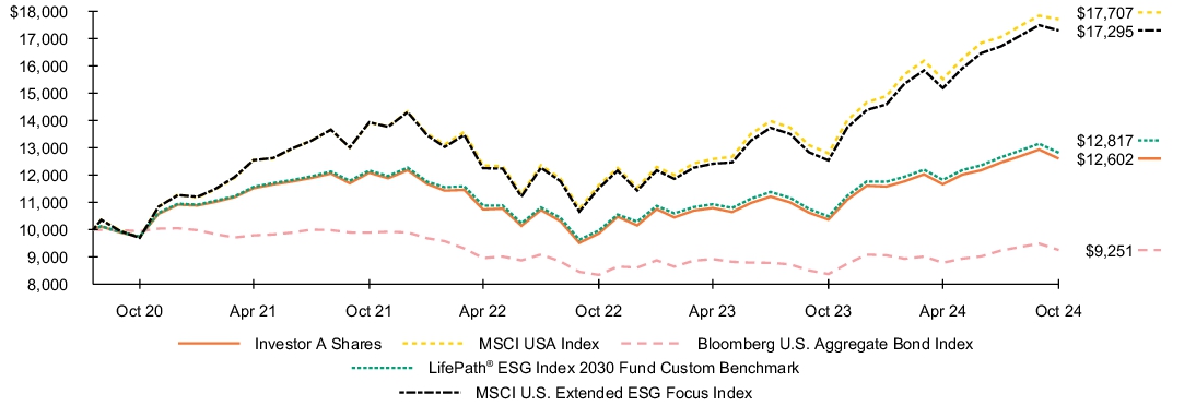 Fund Performance - Growth of 10K