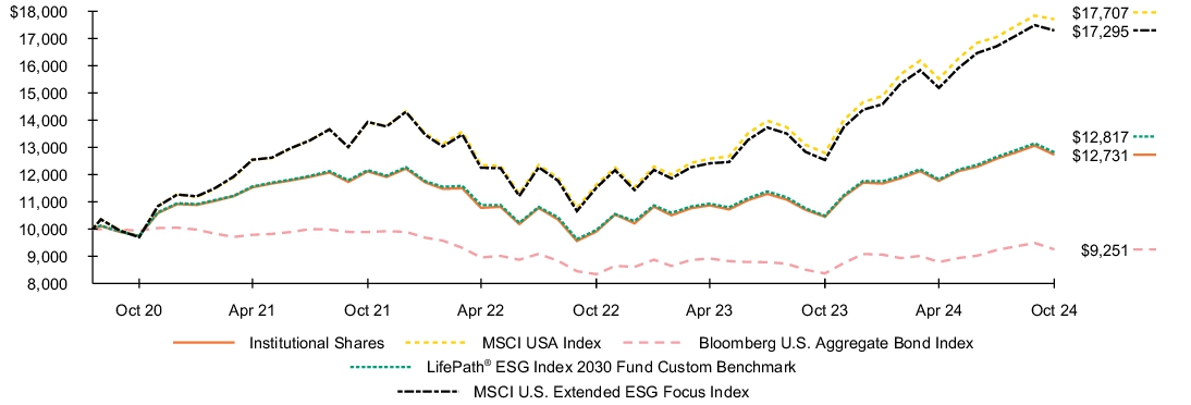 Fund Performance - Growth of 10K