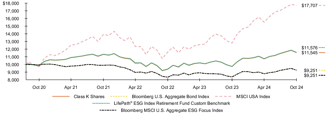 Fund Performance - Growth of 10K