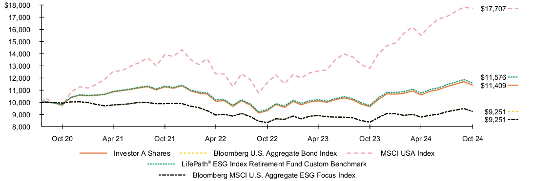 Fund Performance - Growth of 10K