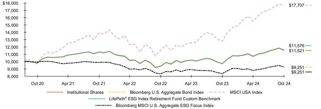 Fund Performance - Growth of 10K