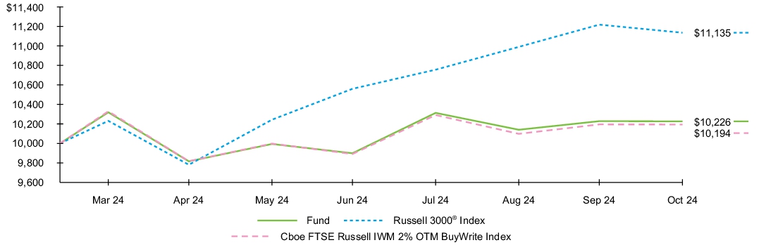 Fund Performance - Growth of 10K