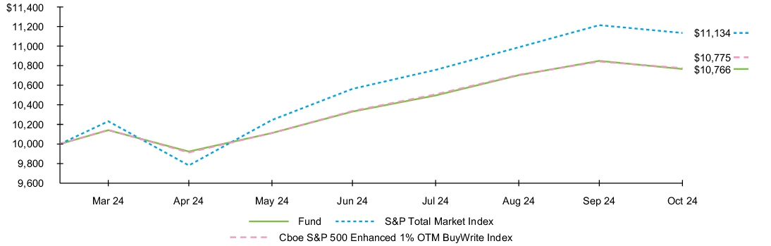 Fund Performance - Growth of 10K