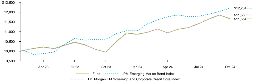 Fund Performance - Growth of 10K