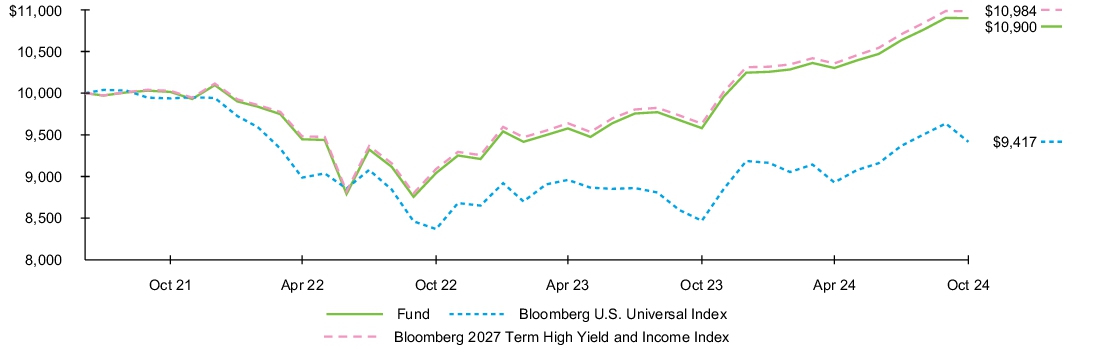 Fund Performance - Growth of 10K