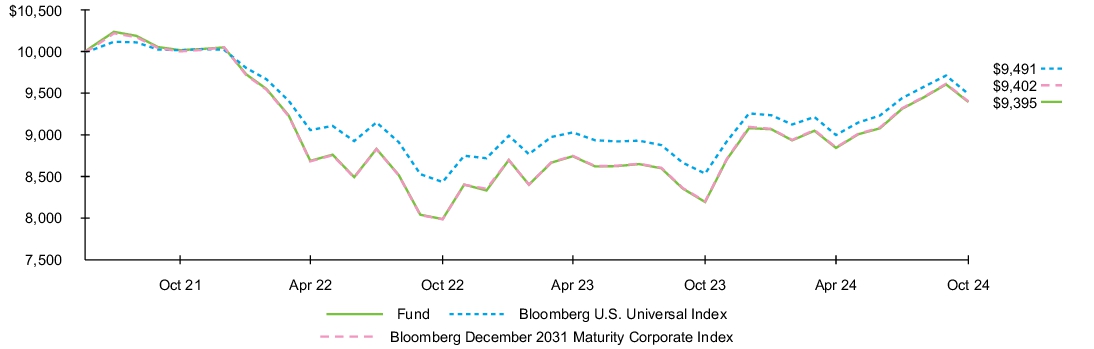 Fund Performance - Growth of 10K