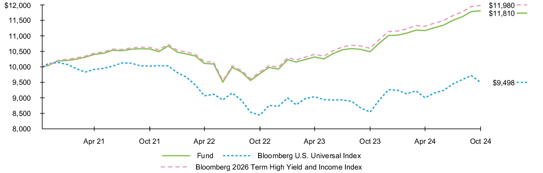 Fund Performance - Growth of 10K