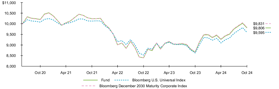 Fund Performance - Growth of 10K