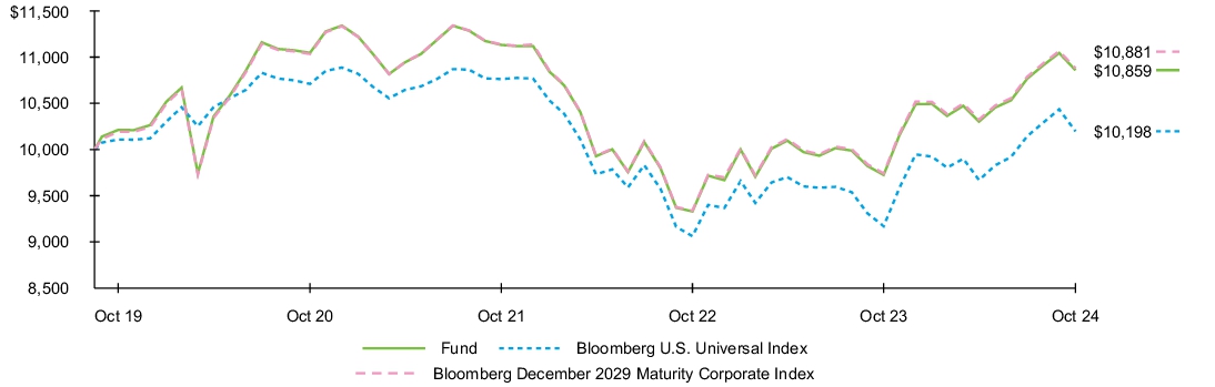 Fund Performance - Growth of 10K