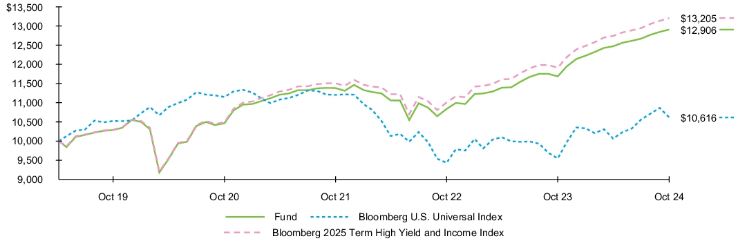 Fund Performance - Growth of 10K