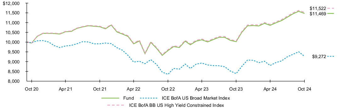 Fund Performance - Growth of 10K