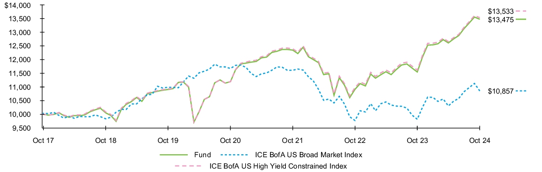 Fund Performance - Growth of 10K