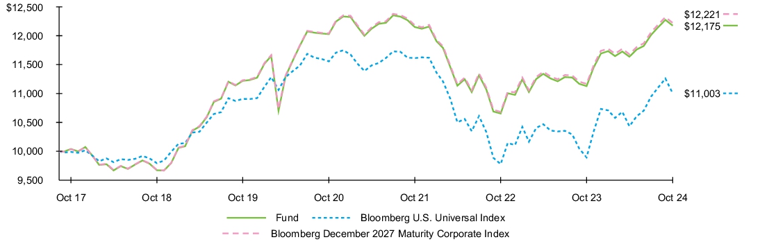 Fund Performance - Growth of 10K