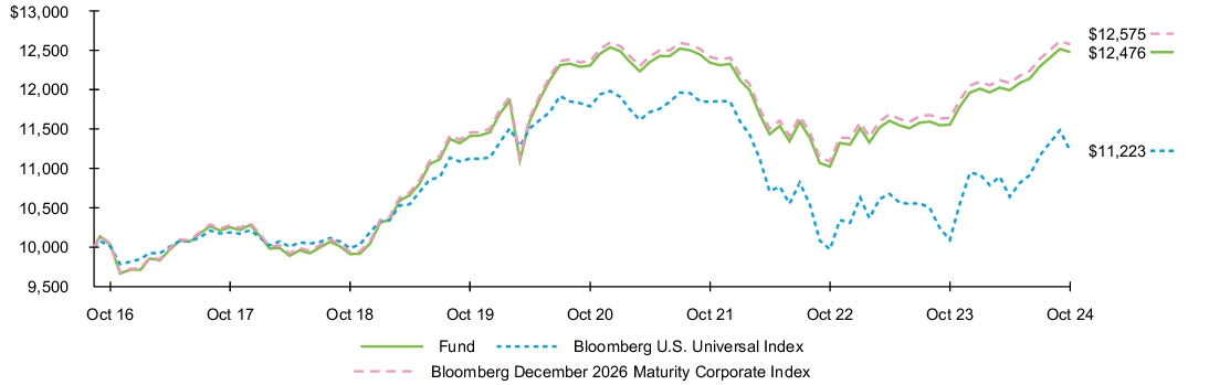 Fund Performance - Growth of 10K