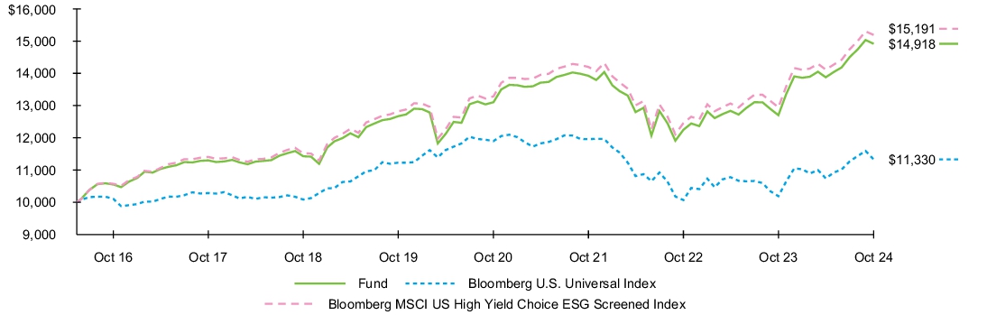 Fund Performance - Growth of 10K