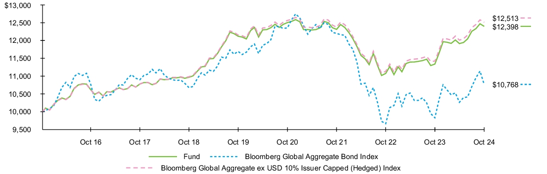 Fund Performance - Growth of 10K