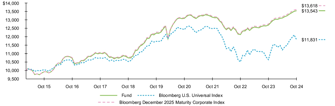 Fund Performance - Growth of 10K