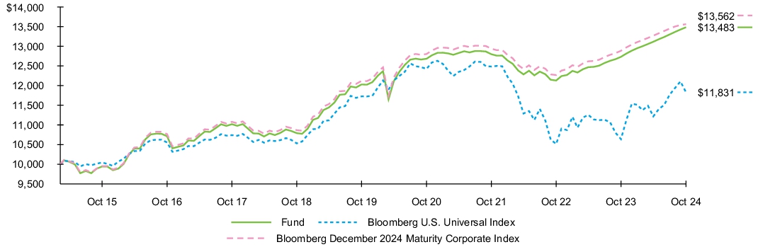 Fund Performance - Growth of 10K