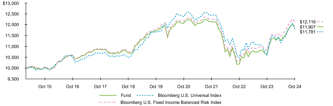 Fund Performance - Growth of 10K