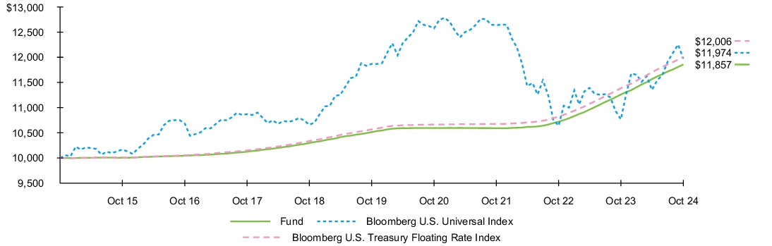 Fund Performance - Growth of 10K