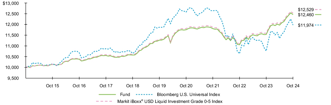 Fund Performance - Growth of 10K