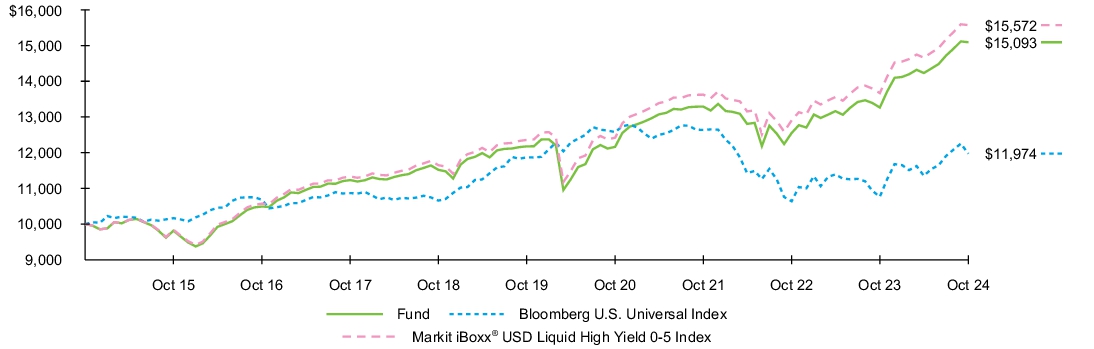 Fund Performance - Growth of 10K