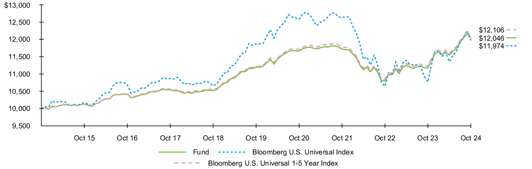 Fund Performance - Growth of 10K