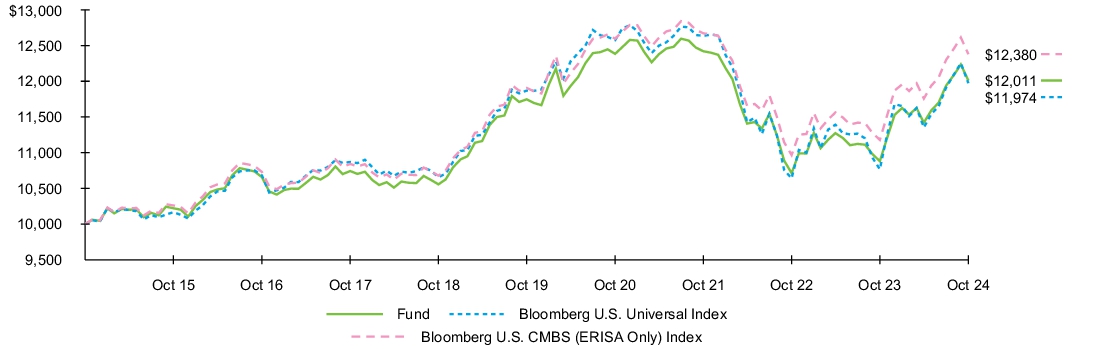 Fund Performance - Growth of 10K