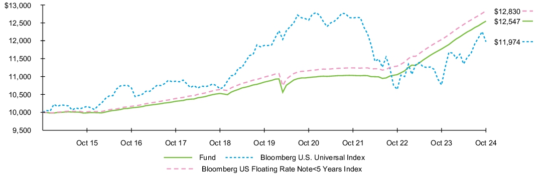 Fund Performance - Growth of 10K