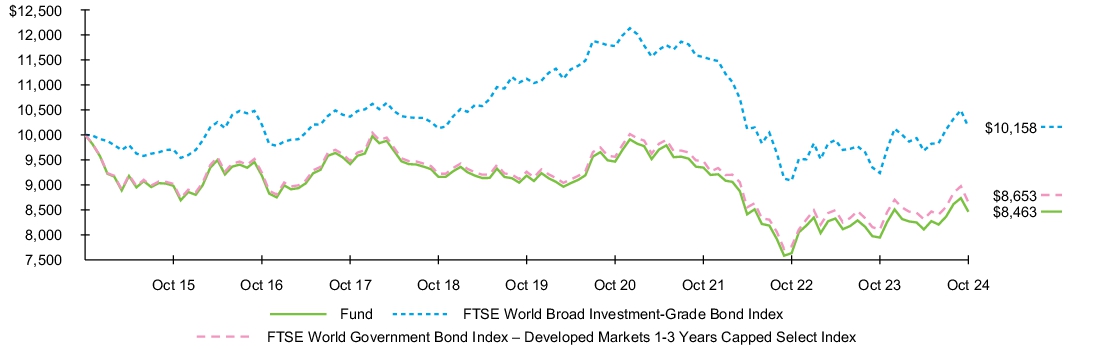 Fund Performance - Growth of 10K