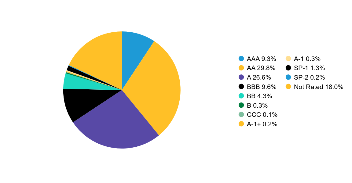 Group By Sector Chart